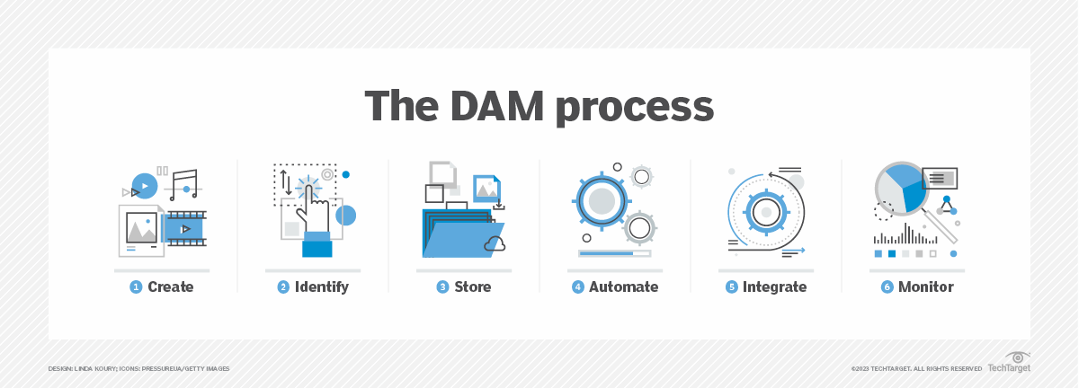 digital asset management process